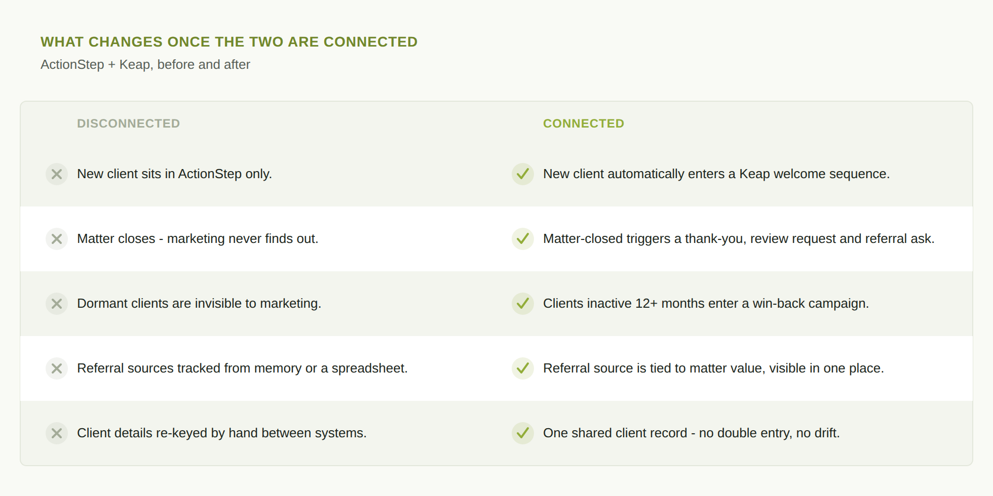 Comparison table of five workflows before and after ActionStep and Keap are connected, covering new-client onboarding, matter-closed triggers, dormant-client win-back, referral tracking and double data entry