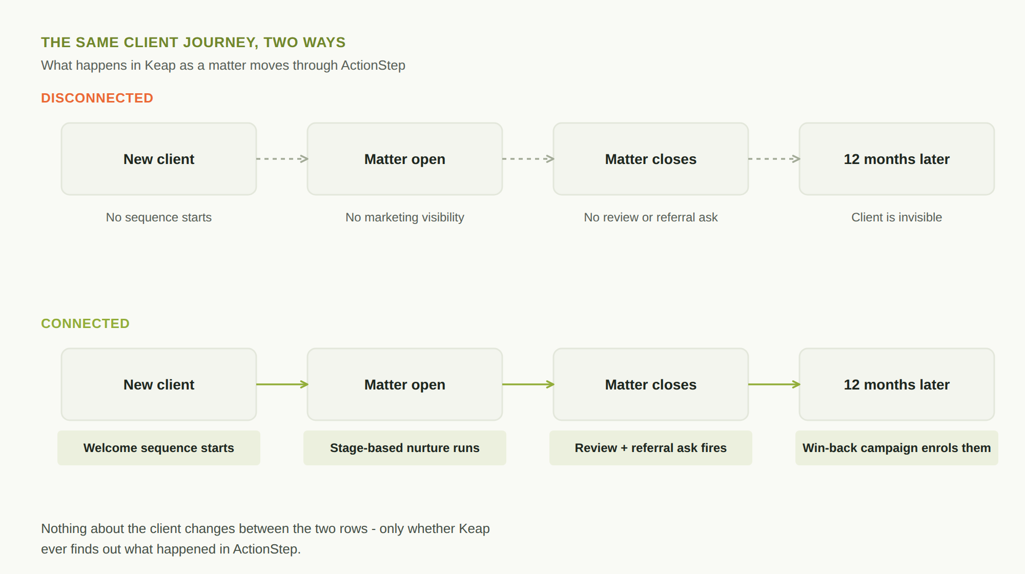 Diagram comparing a client’s journey through ActionStep when disconnected from Keap (no sequence starts, no marketing visibility, no review ask, client goes invisible) versus connected (welcome sequence, stage-based nurture, review and referral ask, win-back campaign)