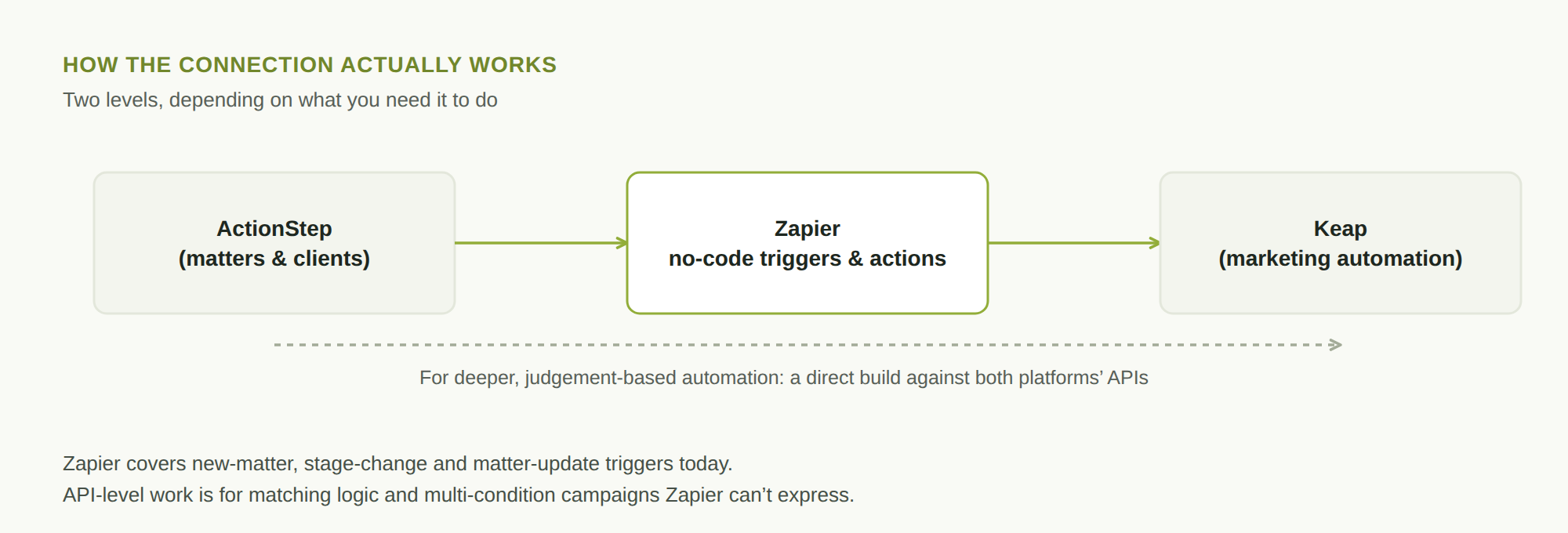 Diagram showing ActionStep connecting to Zapier for no-code triggers and actions, which connects to Keap, with a note that deeper automation needs a direct build against both platforms’ APIs