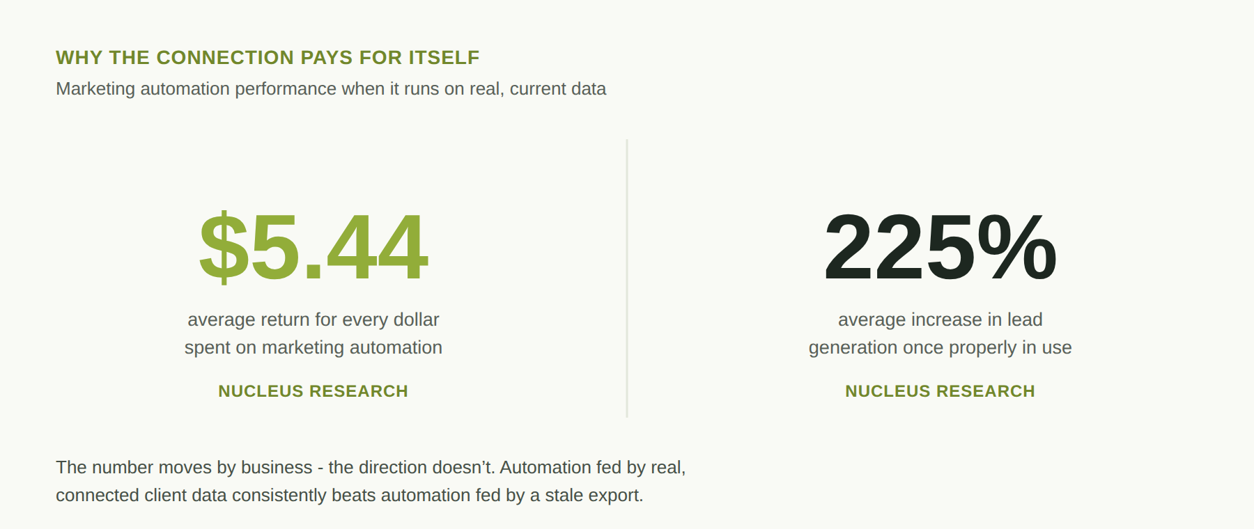 Two stats: $5.44 average return for every dollar spent on marketing automation, and 225% average increase in lead generation once properly in use, both from Nucleus Research