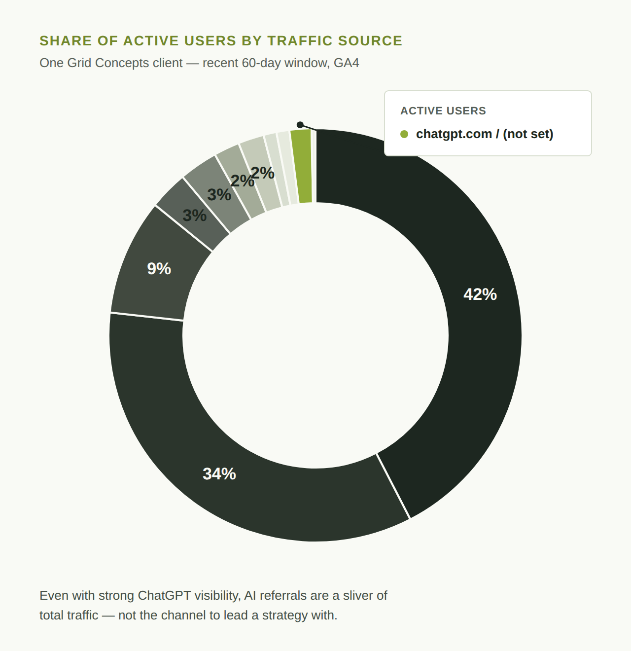 Donut chart showing chatgpt.com’s share of one client’s active users is a thin sliver next to every other traffic source