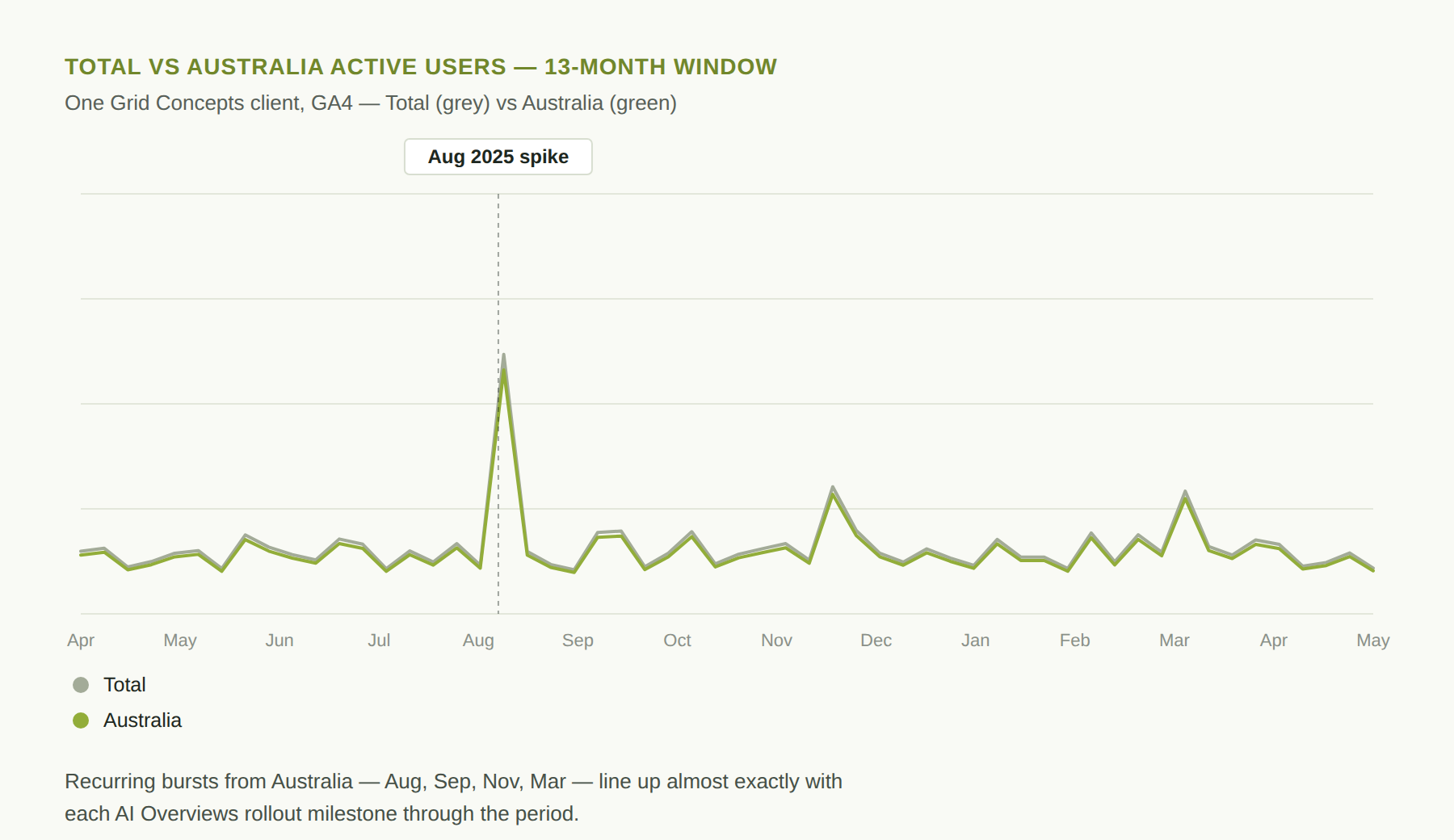 Line chart of one client’s total vs Australia active users over 13 months, with a sharp spike in August 2025 and smaller recurring spikes in September, November and March