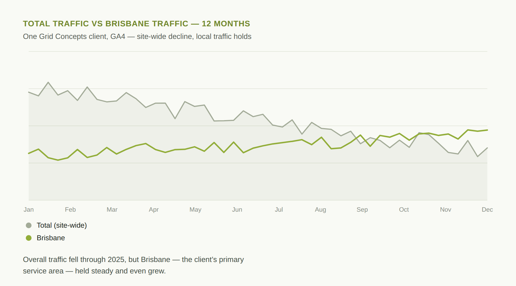 Line chart showing one client’s total site traffic declining through 2025 while Brisbane-sourced traffic holds steady and grows
