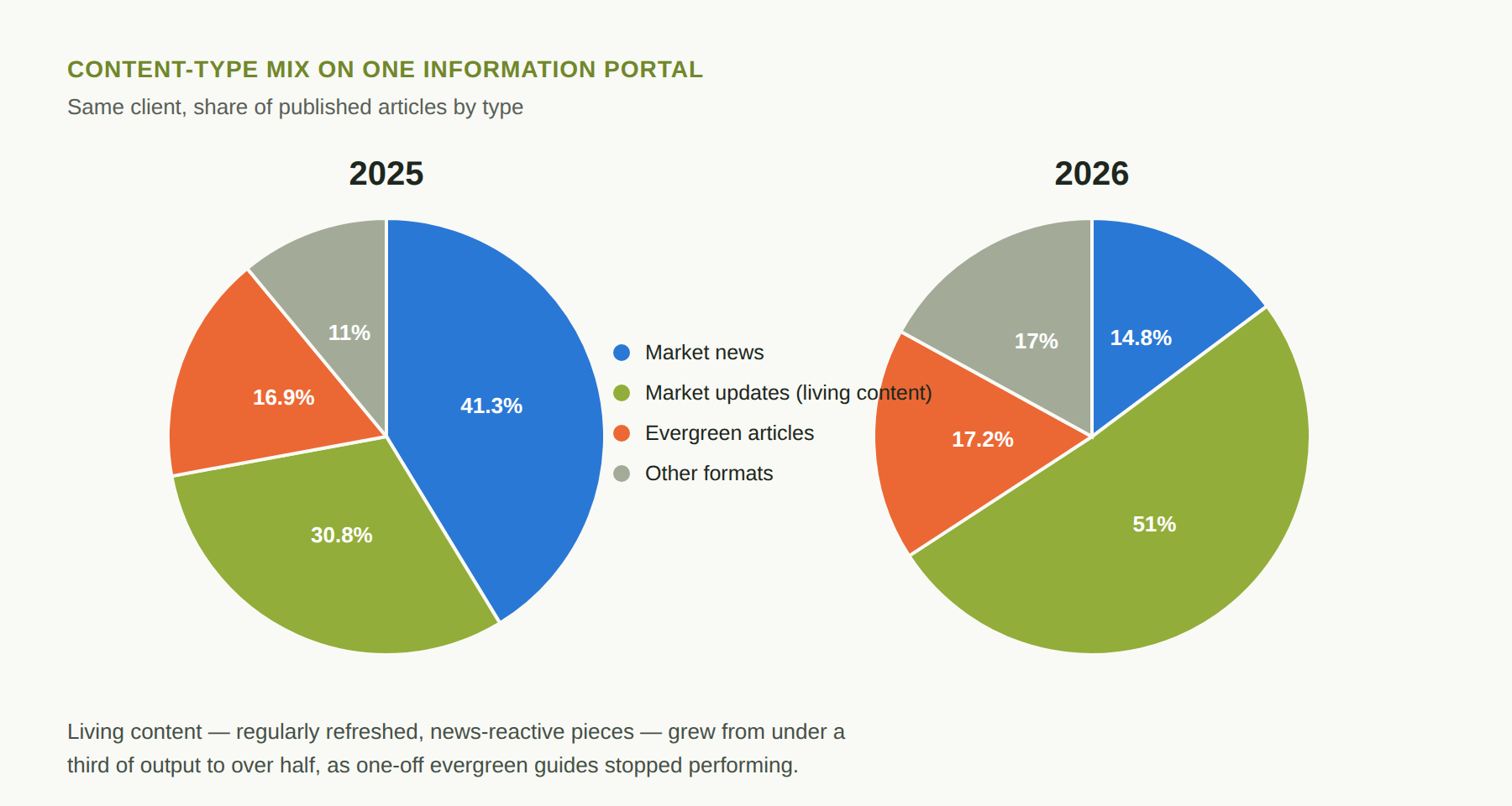 Two pie charts comparing content-type mix in 2025 vs 2026 — market updates/living content grew from under a third to over half of output, while market news and evergreen articles shrank