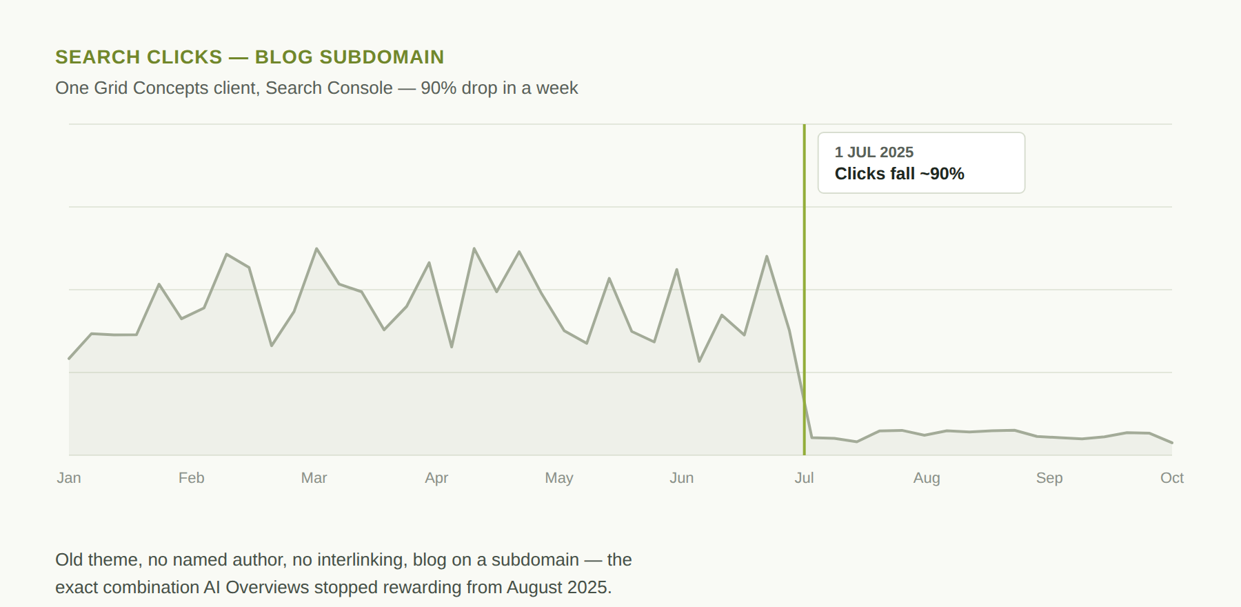 Line chart of search clicks to a client’s blog subdomain, holding steady then dropping roughly 90% in the first week of July 2025 and staying low