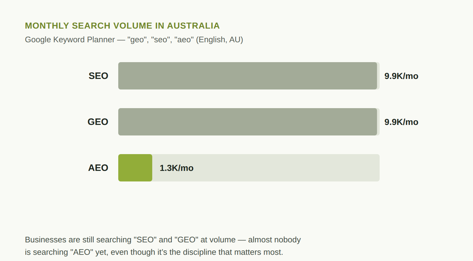 Bar chart comparing Australian monthly search volume for “seo”, “geo” and “aeo” — seo and geo near 9.9K searches a month, aeo at just 1.3K
