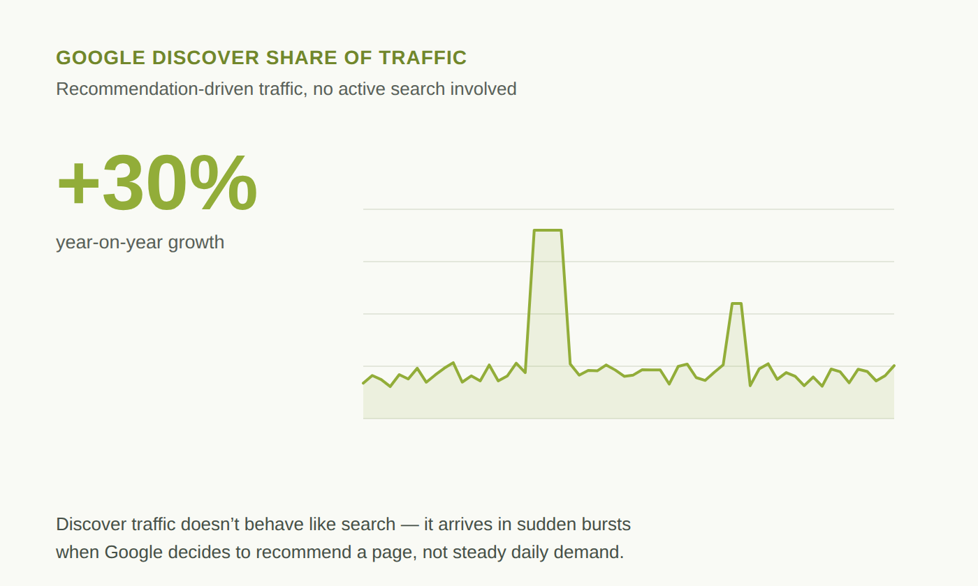 Stat card showing Google Discover traffic up 30% year-on-year, with a sparkline showing it arrives in sudden bursts rather than steady daily demand