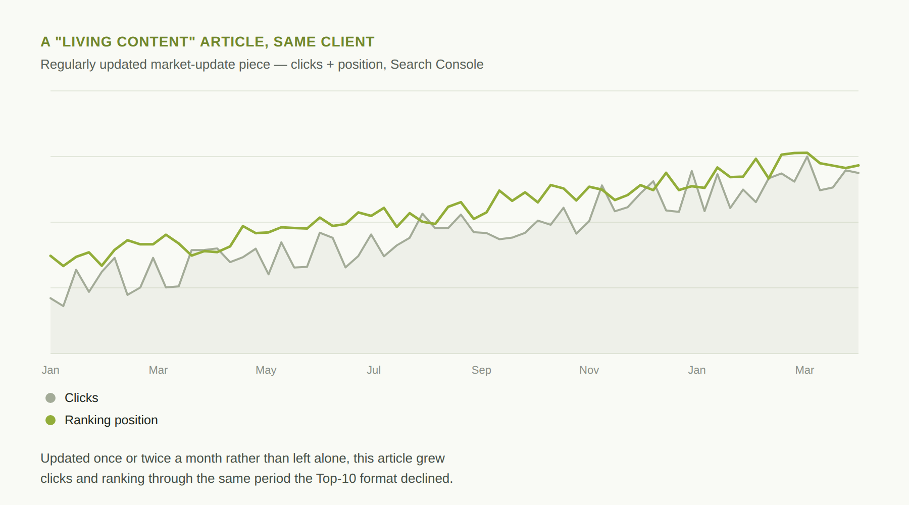 Line chart showing a regularly updated living-content article’s clicks and ranking position both climbing over the same period