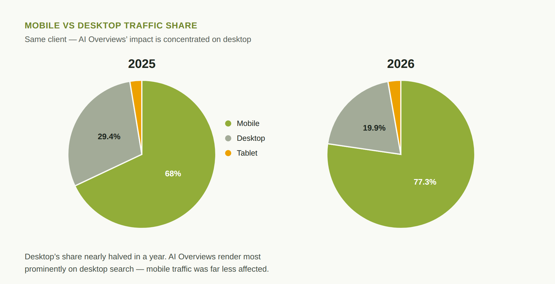 Two pie charts comparing mobile vs desktop traffic share in 2025 vs 2026 — desktop’s share nearly halved, from 29% to 20%, while mobile grew to over three-quarters of traffic