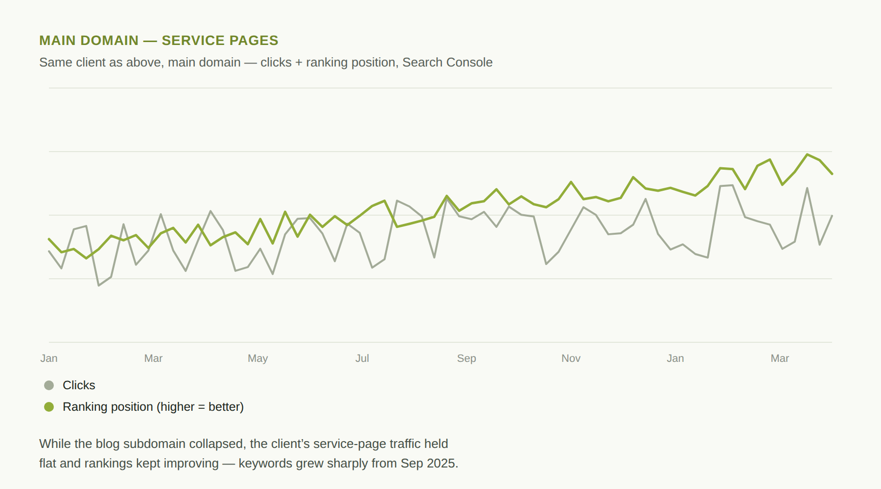 Line chart showing the same client’s main domain holding flat on clicks while ranking position improves steadily from September 2025