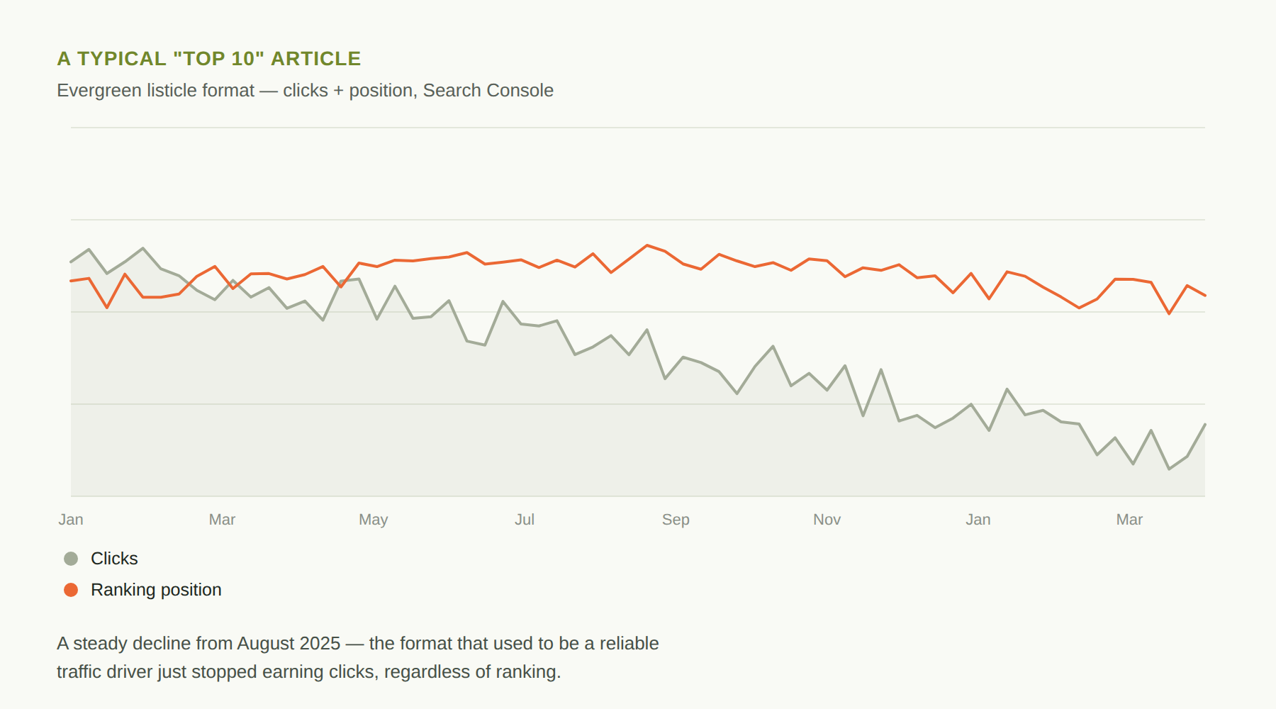 Line chart showing a typical Top-10 listicle’s clicks declining steadily from August 2025 despite a relatively stable ranking position