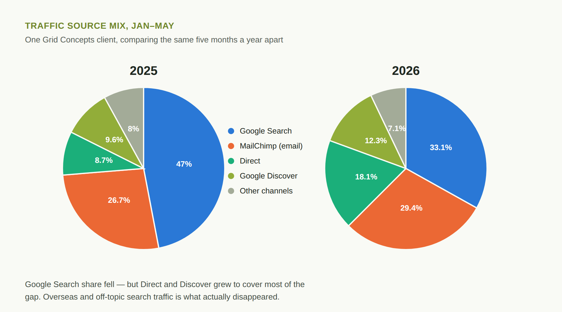 Two pie charts comparing traffic-source mix in Jan-May 2025 vs Jan-May 2026 — Google Search share fell from 47% to 33%, while Direct and Google Discover grew to cover most of the gap