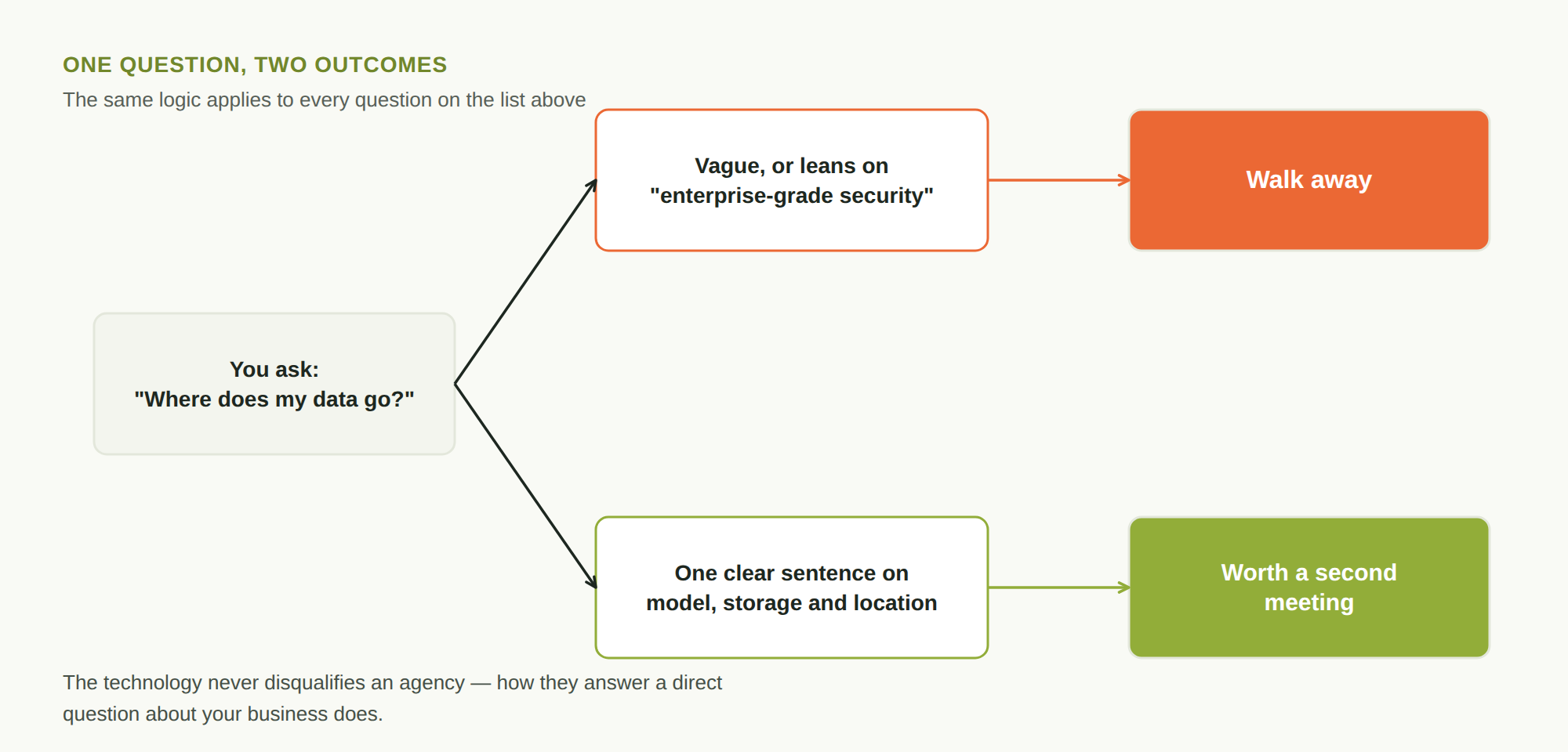 Flow diagram: you ask “where does my data go?” — a vague answer leaning on “enterprise-grade security” leads to walk away, while one clear sentence on model, storage and location leads to worth a second meeting