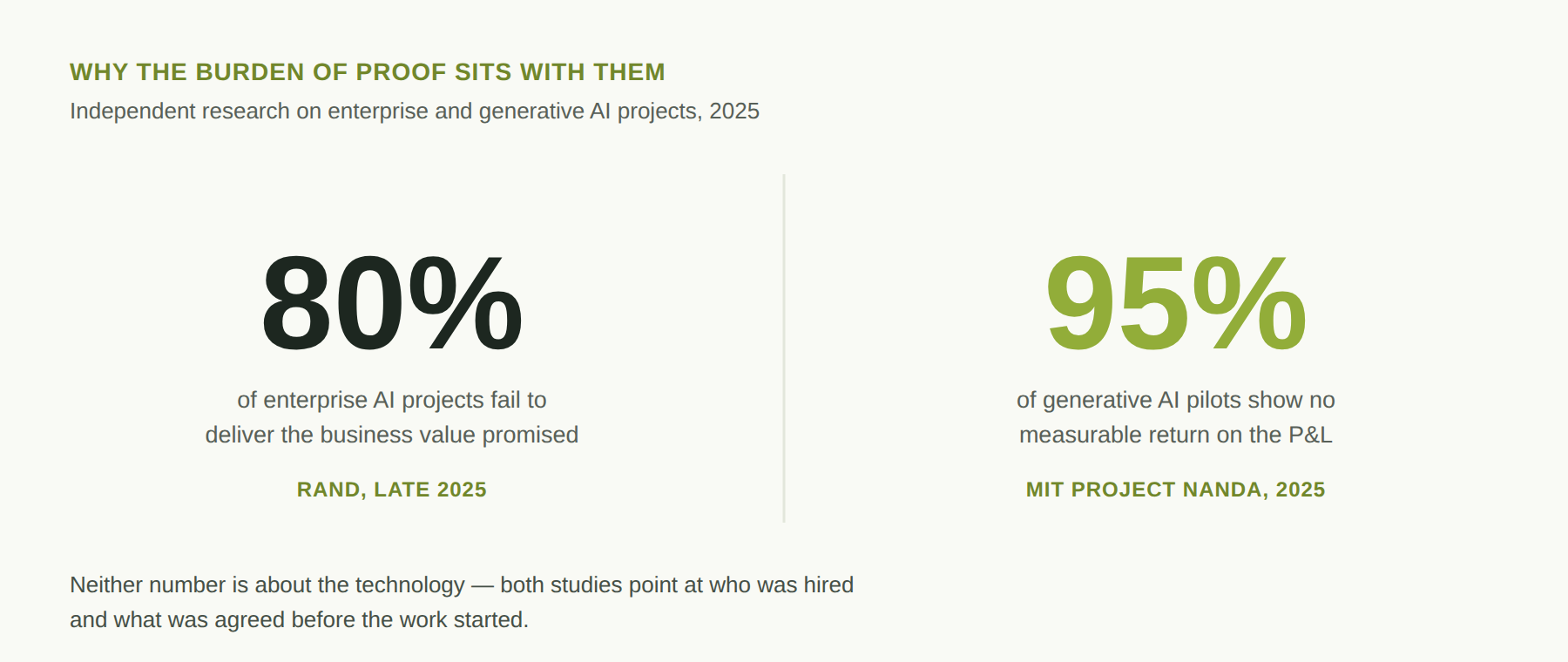 Two large stats side by side: 80% of enterprise AI projects fail to deliver promised business value (RAND, late 2025), and 95% of generative AI pilots show no measurable P&L return (MIT Project NANDA, 2025)