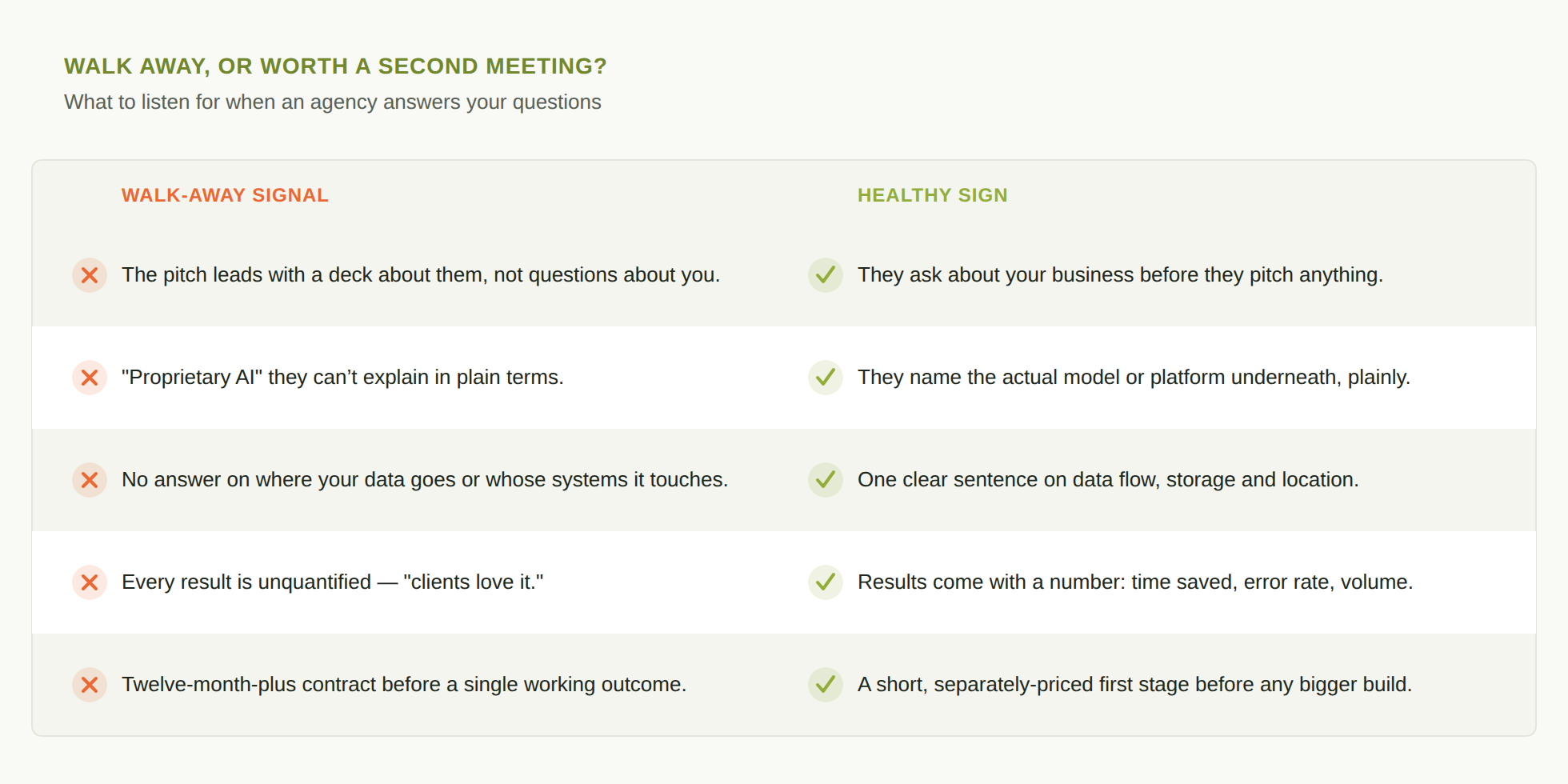 Two-column comparison: five walk-away signals (vague pitch, unexplained “proprietary AI”, no answer on data location, unquantified results, long lock-in contracts) each paired with the healthy answer to listen for instead