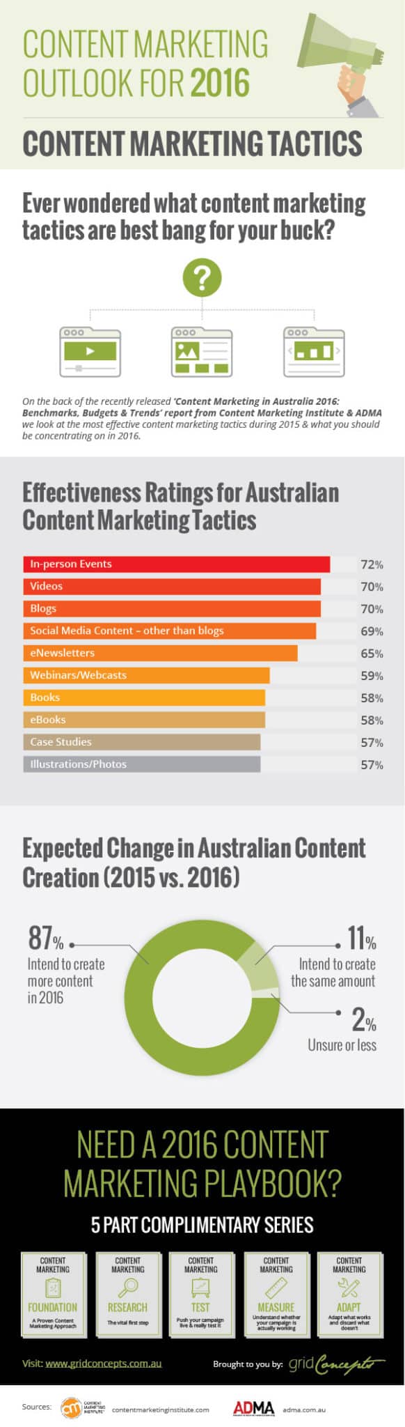 Content Marketing Tactics Infographic