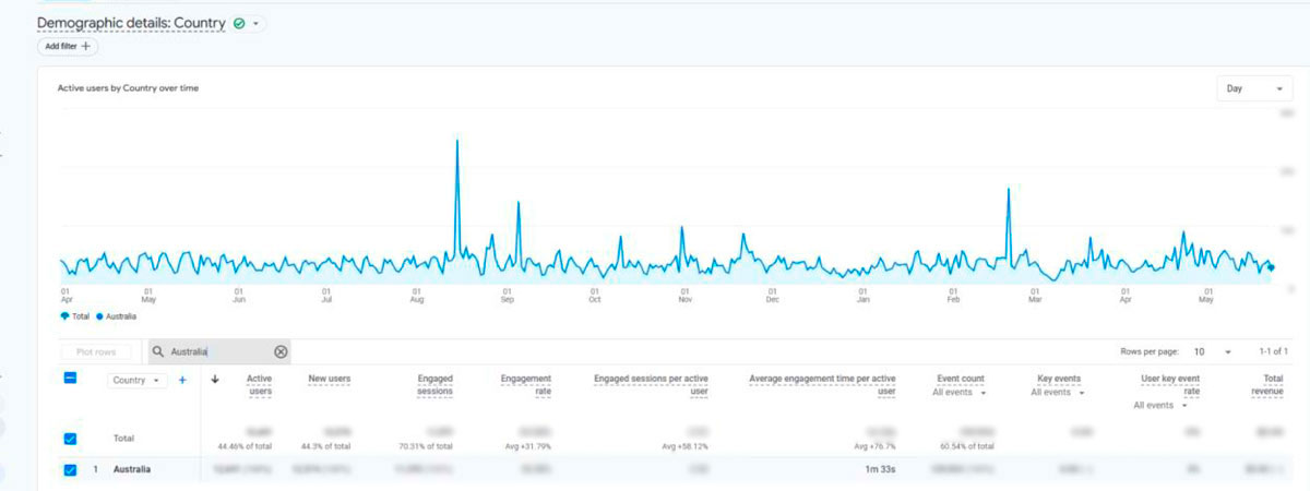 Client-Example-1---It-shows-that-traffic-spikes-from-Australia-began-in-August-2025