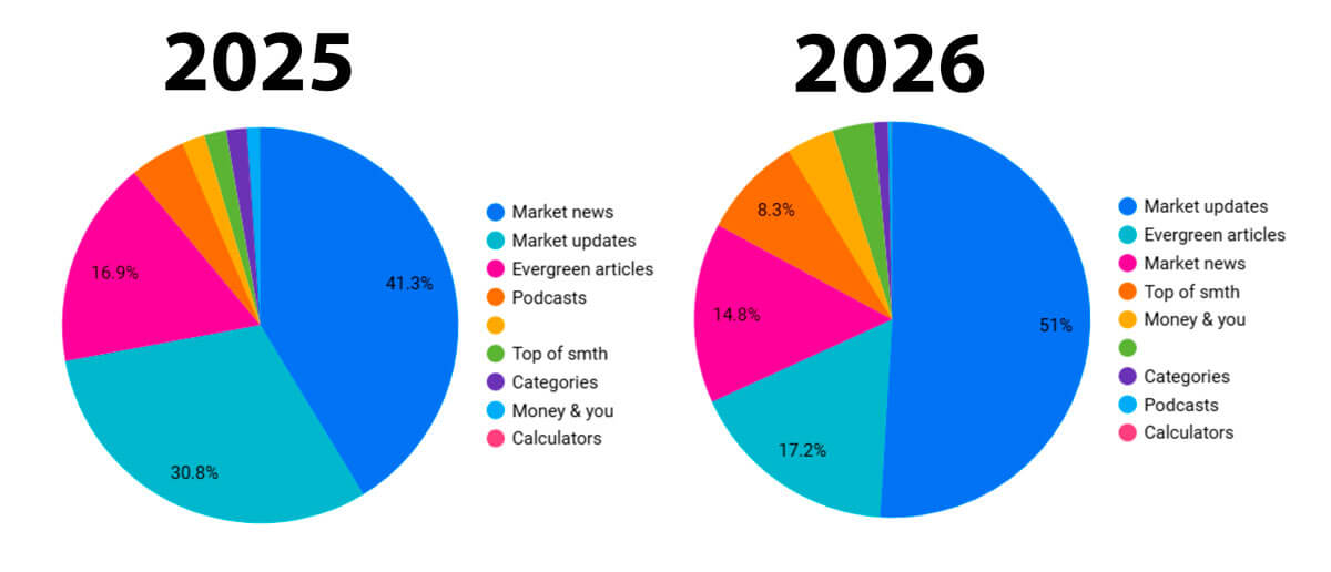 Here-are-the-statistics-for-the-distribution-of-content-types-on-the-Australian-information-portal